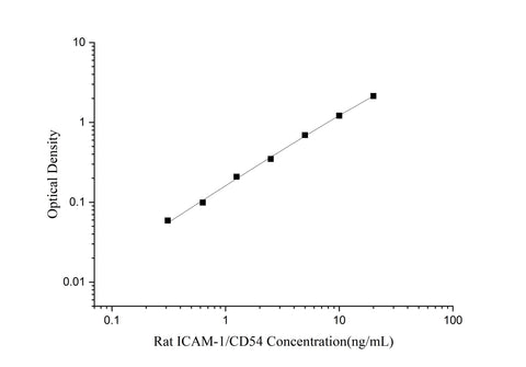 Uncoated Rat ICAM-1/CD54(Intercellular Adhesion Molecule 1) ELISA Kit - ABMIUM