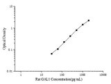 Rat GAL1(Galectin 1) ELISA Kit - ABMIUM