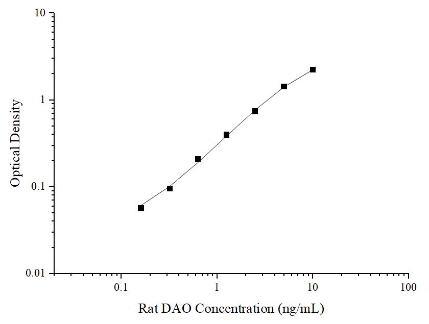 Rat DAO(Diamine Oxidase) ELISA Kit - ABMIUM