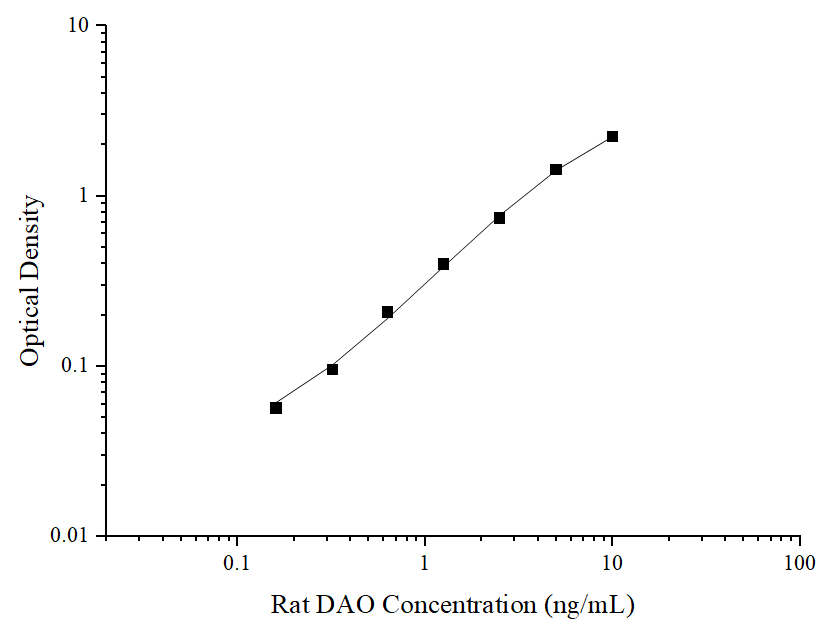 Rat DAO(Diamine Oxidase) ELISA Kit - ABMIUM