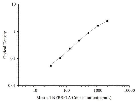 Uncoated Mouse TNFRSF1A(Tumor Necrosis Factor Receptor Superfamily, Member 1A) ELISA Kit - ABMIUM