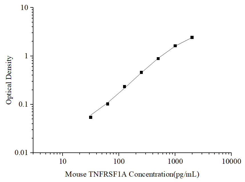 Uncoated Mouse TNFRSF1A(Tumor Necrosis Factor Receptor Superfamily, Member 1A) ELISA Kit - ABMIUM