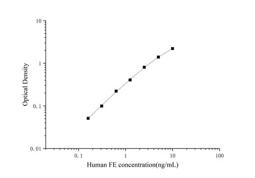 Uncoated Human FE(Ferritin) ELISA Kit - ABMIUM