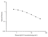 Human IgG4(Immunoglobulin G4) ELISA Kit - ABMIUM