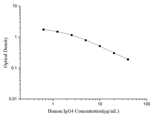 Human IgG4(Immunoglobulin G4) ELISA Kit - ABMIUM