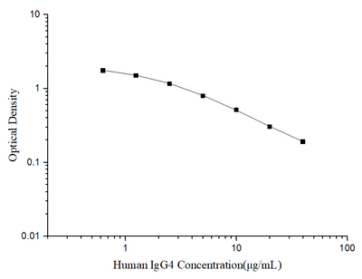 Human IgG4(Immunoglobulin G4) ELISA Kit - ABMIUM