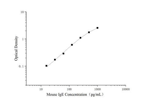 Uncoated Mouse IgE(Immunoglobulin E) ELISA Kit - ABMIUM