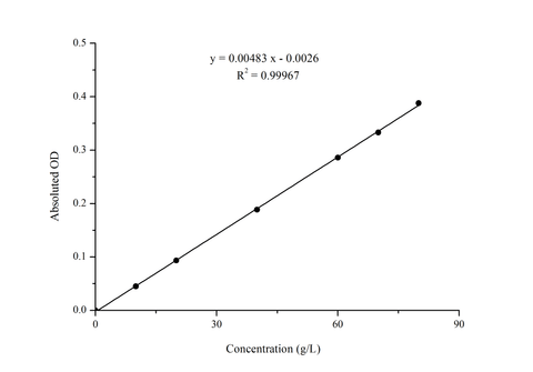 Biuret Protein Colorimetric Assay Kit - ABMIUM