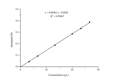 Biuret Protein Colorimetric Assay Kit - ABMIUM