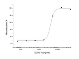 Measured by its ability to inhibit Fas Ligand induced apoptosis of Jurkat human acute T cell leukemia cells. The ED<sub>50</sub> for this effect is typically 3-25 μg/mL in the presence of 200 ng/mL recombinant human Fas ligand.