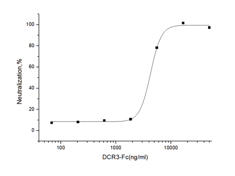 Measured by its ability to inhibit Fas Ligand induced apoptosis of Jurkat human acute T cell leukemia cells. The ED<sub>50</sub> for this effect is typically 3-25 μg/mL in the presence of 200 ng/mL recombinant human Fas ligand.