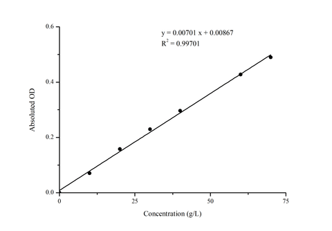 Albumin (ALB) Colorimetric Assay Kit (Bromocresol Green Method) - ABMIUM