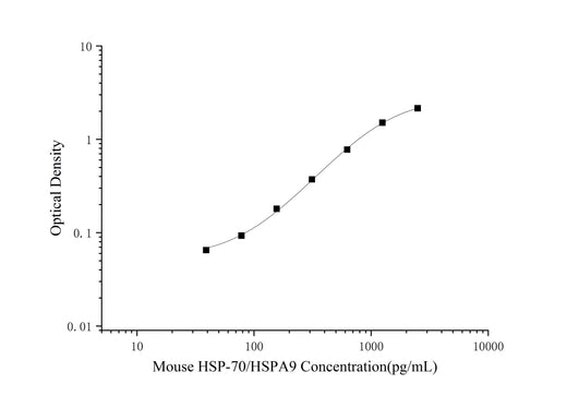 Mouse HSP-70/HSPA9(Heat Shock Protein 70) ELISA Kit - ABMIUM