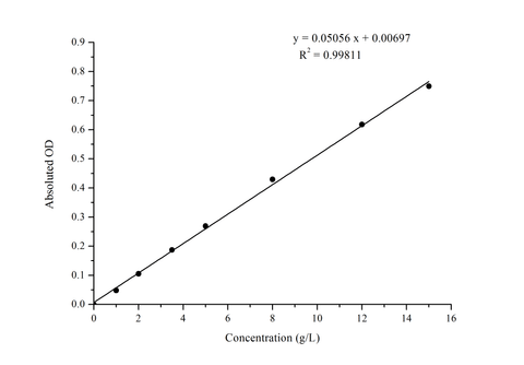 Albumin (ALB) Colorimetric Assay Kit (Bromocresol Green Method) - ABMIUM