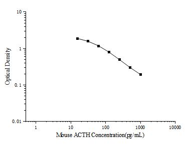 Uncoated Mouse ACTH(Adrenocorticotropic Hormone) ELISA Kit - ABMIUM