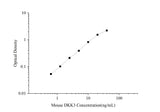 Standard curve
