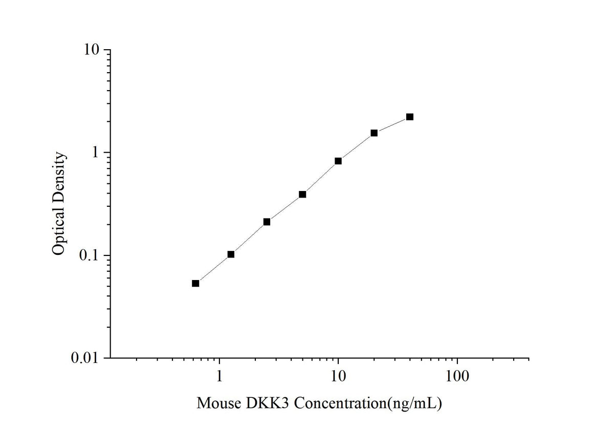 Standard curve