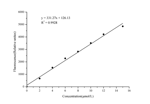 Uric Acid (UA) Fluorometric Assay Kit - ABMIUM