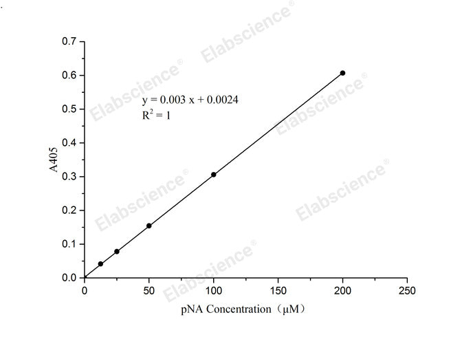 pNA Standard Curve