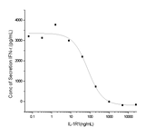 Measured by its ability to inhibit Interferon gamma secretion by human natural killer lymphoma NK-92 cells in the presence of 500 pg/mL IL1b. The ED<sub>50</sub> for this effect is typically 40-200 ng/mL.