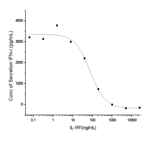 Measured by its ability to inhibit Interferon gamma secretion by human natural killer lymphoma NK-92 cells in the presence of 500 pg/mL IL1b. The ED<sub>50</sub> for this effect is typically 40-200 ng/mL.