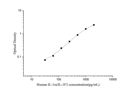 Uncoated Human IL-1ra/IL-1F3(Interleukin 1 Receptor Antagonist) ELISA Kit - ABMIUM