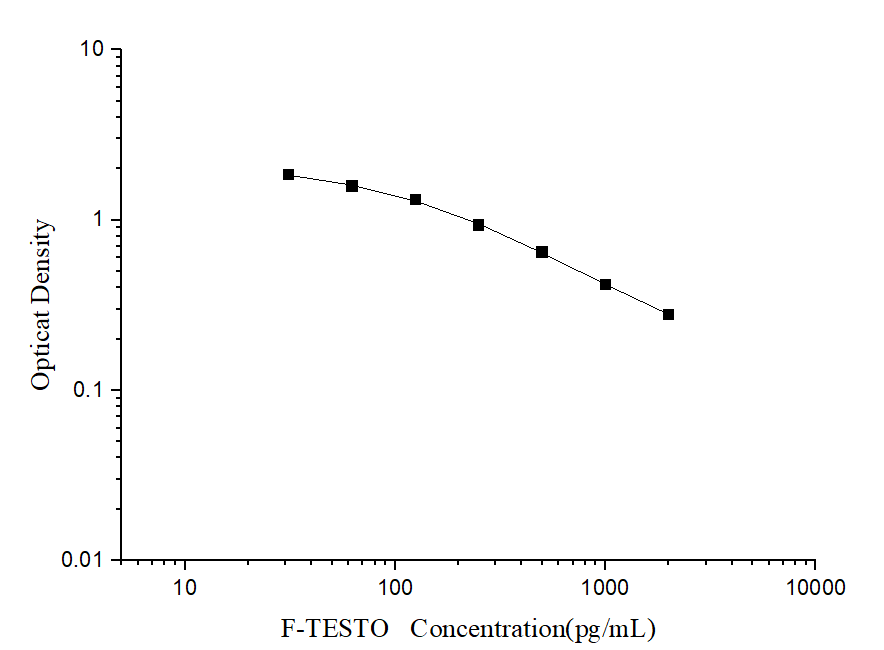 F-TESTO(Free Testosterone) ELISA Kit - ABMIUM