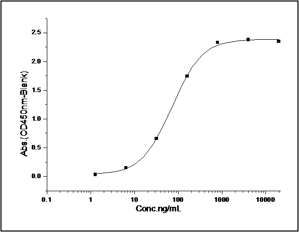 Measured by its binding ability in a functional ELISA. Immobilized human TMED1-His (Cat: PKSH030660) at 10 μg/mL (100 μL/well) can bind human IL1R4-Fc (Cat: PKSH031875), the EC<sub>50</sub> of human IL1R4-Fc is 8-50 ng/mL.