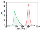 Anti-Human CD54 Antibody [HA58] - ABMIUM