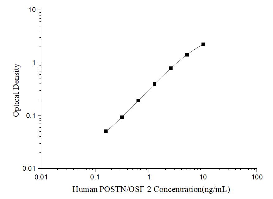 Human POSTN/OSF-2(Periostin) ELISA Kit - ABMIUM