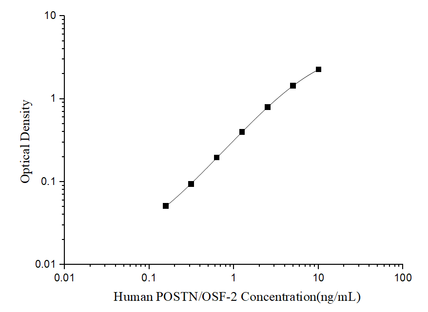 Human POSTN/OSF-2(Periostin) ELISA Kit - ABMIUM