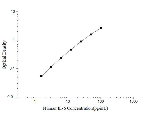 Uncoated Human IL-6(Interleukin 6) ELISA Kit - ABMIUM