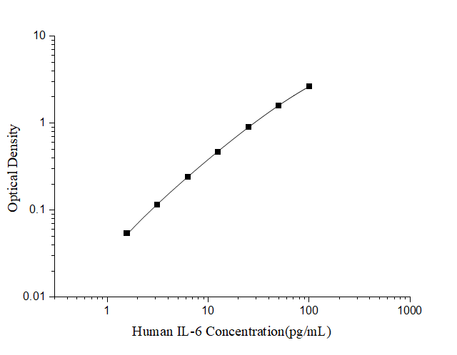 Uncoated Human IL-6(Interleukin 6) ELISA Kit - ABMIUM