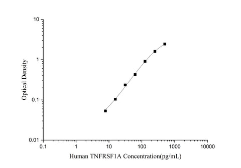 Human TNFRSF1A(Tumor Necrosis Factor Receptor Superfamily, Member 1A) ELISA Kit - ABMIUM