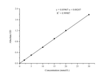 Glucose (Glu) Colorimetric Assay Kit (GOD-POD Method) - ABMIUM