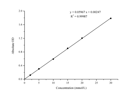Glucose (Glu) Colorimetric Assay Kit (GOD-POD Method) - ABMIUM