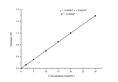 Glucose (Glu) Colorimetric Assay Kit (GOD-POD Method) - ABMIUM