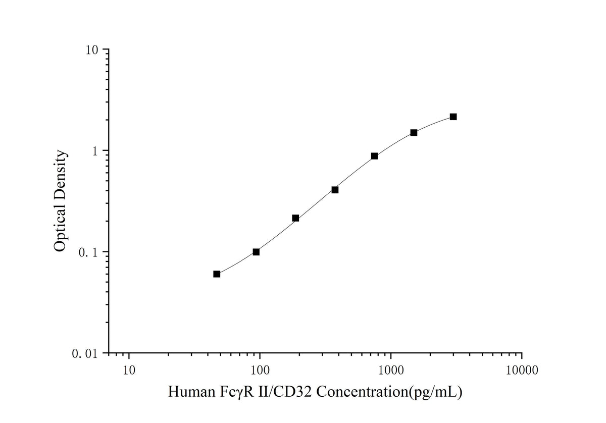 Human FcγR Ⅱ/CD32(Receptor Ⅱ for the Fc Fragment of IgG) ELISA Kit - ABMIUM