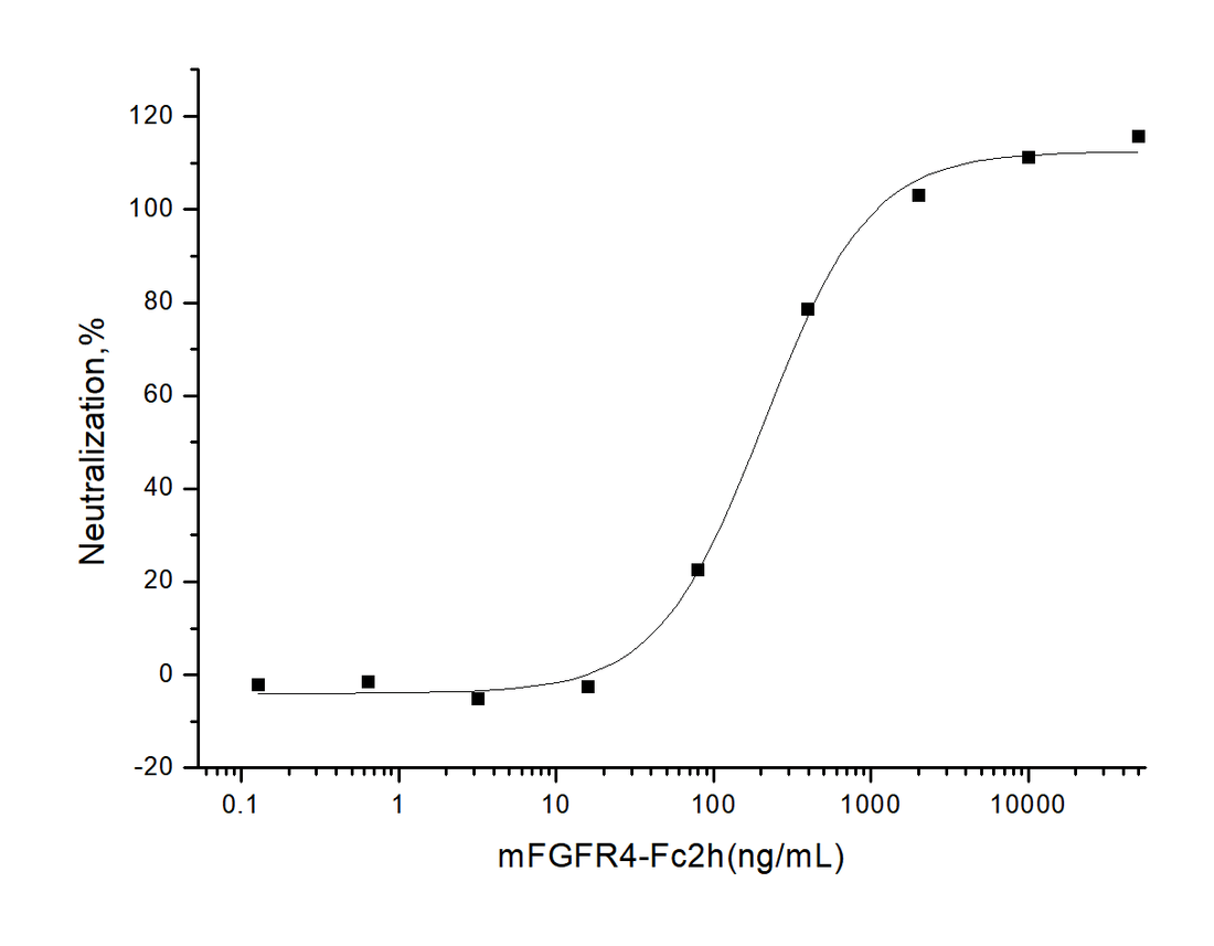 Measured by its ability to inhibit FGF acidic (aFGF / FGF1) dependent proliferation of Balb/c3T3 mouse embryonic fibroblasts. The ED<sub>50</sub> for this effect is typically 0.1-0.6 μg/mL.