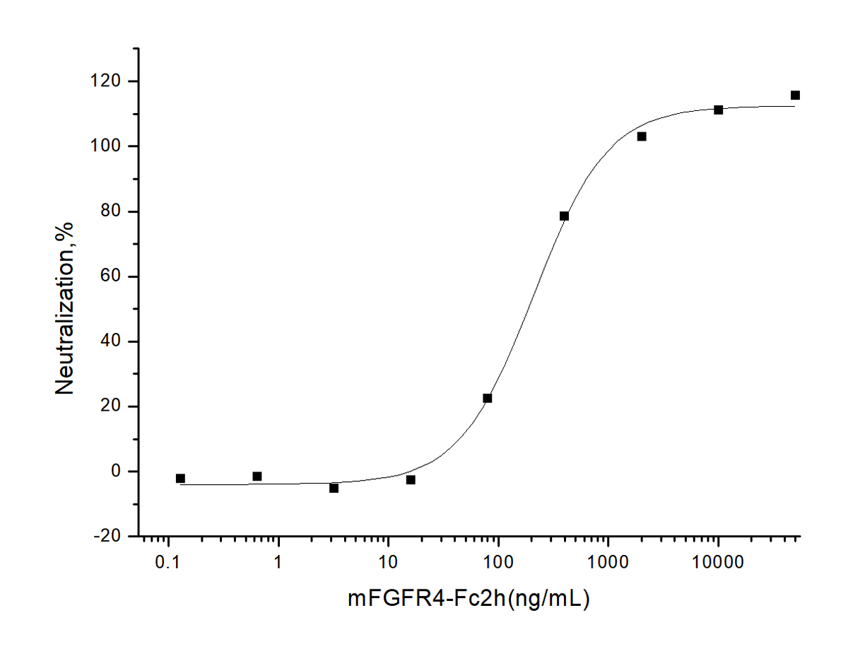 Measured by its ability to inhibit FGF acidic (aFGF / FGF1) dependent proliferation of Balb/c3T3 mouse embryonic fibroblasts. The ED<sub>50</sub> for this effect is typically 0.1-0.6 μg/mL.