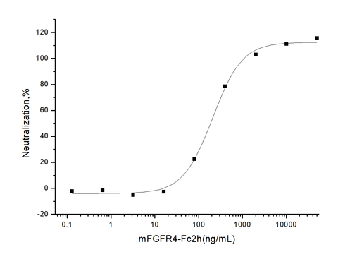 Measured by its ability to inhibit FGF acidic (aFGF / FGF1) dependent proliferation of Balb/c3T3 mouse embryonic fibroblasts. The ED<sub>50</sub> for this effect is typically 0.1-0.6 μg/mL.