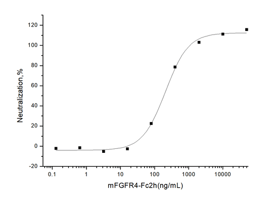 Measured by its ability to inhibit FGF acidic (aFGF / FGF1) dependent proliferation of Balb/c3T3 mouse embryonic fibroblasts. The ED<sub>50</sub> for this effect is typically 0.1-0.6 μg/mL.