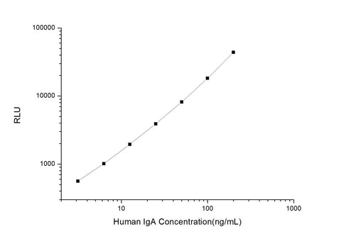 Human IgA (Immunoglobulin A) CLIA Kit - ABMIUM