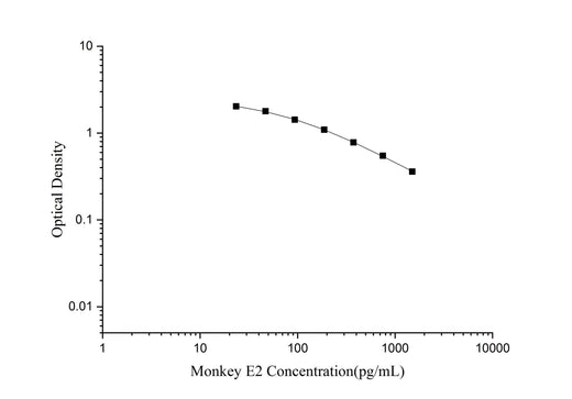 QuicKey Pro Monkey E2(Estradiol) ELISA Kit - ABMIUM