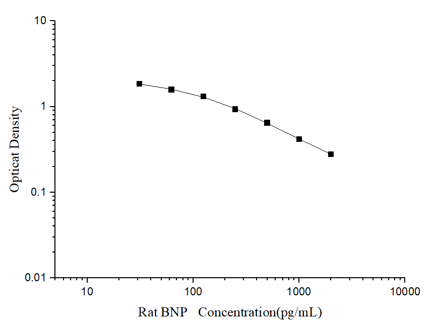 Rat BNP(Brain Natriuretic Peptide) ELISA Kit - ABMIUM