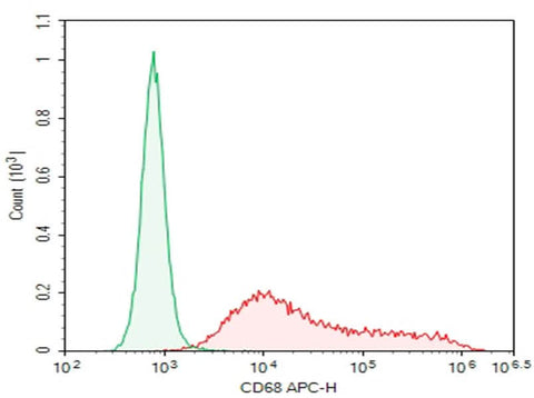 Verified Samples in FCM:HEK293T cells transfected with pcDNA3.1 plasmid encoding Human CD68 gene