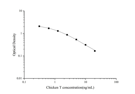 QuicKey Pro Chicken T(Testosterone) ELISA Kit - ABMIUM