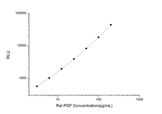 Rat PGF (Placental Growth Factor) CLIA Kit - ABMIUM