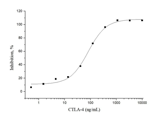 Measured by its ability to inhibit IL-2 secretion by stimulated Jurkat human acute T cell leukemia cells. The ED<sub>50</sub> for this effect is 0.05-0.3μg/mL when stimulated with 1 μg/mL Recombinant Human B7-1/CD80.