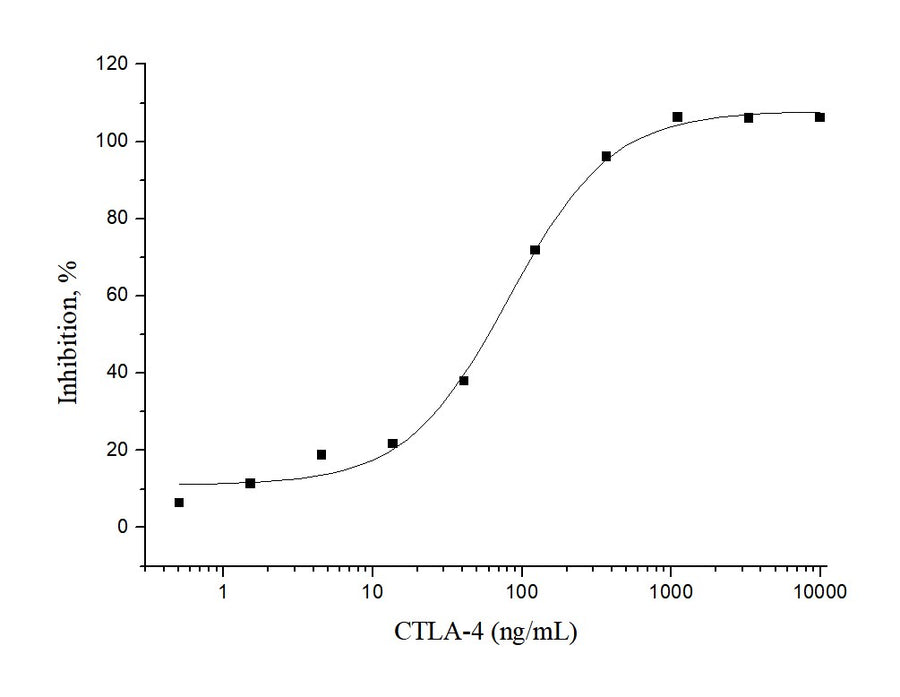 Measured by its ability to inhibit IL-2 secretion by stimulated Jurkat human acute T cell leukemia cells. The ED<sub>50</sub> for this effect is 0.05-0.3μg/mL when stimulated with 1 μg/mL Recombinant Human B7-1/CD80.
